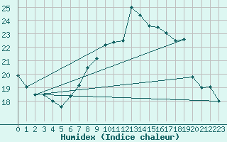 Courbe de l'humidex pour Muehldorf