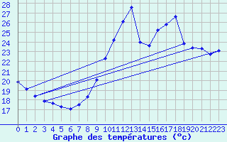 Courbe de tempratures pour Ste (34)