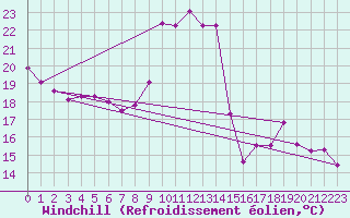 Courbe du refroidissement olien pour Langres (52) 