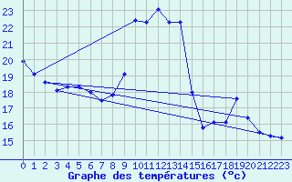 Courbe de tempratures pour Langres (52) 