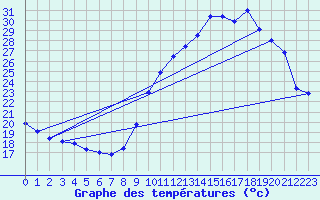 Courbe de tempratures pour Saverdun (09)