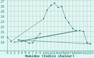 Courbe de l'humidex pour Cieza