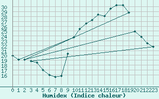 Courbe de l'humidex pour Gap-Sud (05)
