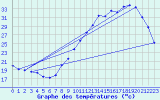 Courbe de tempratures pour Saffr (44)