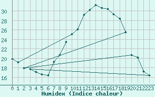 Courbe de l'humidex pour Mrida