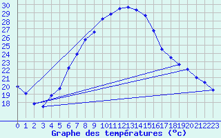 Courbe de tempratures pour Duzce