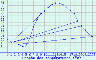 Courbe de tempratures pour Sa Pobla