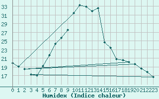 Courbe de l'humidex pour Saint Andrae I. L.