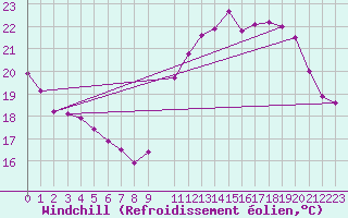 Courbe du refroidissement olien pour Cerisiers (89)