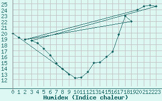 Courbe de l'humidex pour Nicolet