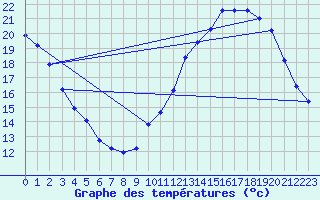 Courbe de tempratures pour Beaucroissant (38)