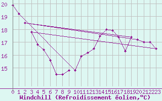 Courbe du refroidissement olien pour Bordeaux (33)