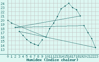 Courbe de l'humidex pour Avignon (84)