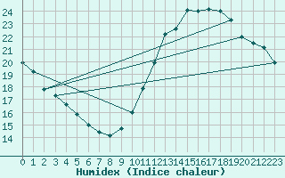 Courbe de l'humidex pour Nantes (44)