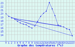 Courbe de tempratures pour Souprosse (40)