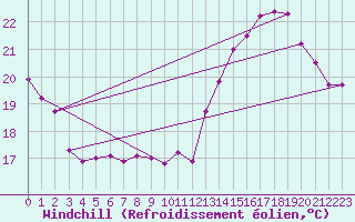 Courbe du refroidissement olien pour Saint-Girons (09)