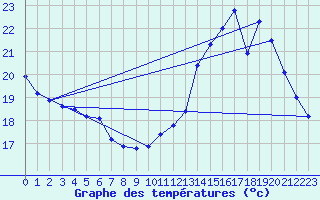 Courbe de tempratures pour Melun (77)