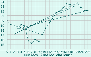 Courbe de l'humidex pour La Rochelle - Aerodrome (17)