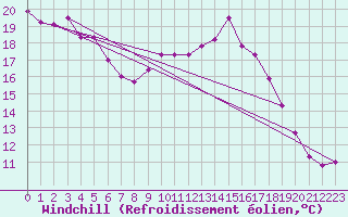 Courbe du refroidissement olien pour Salon-de-Provence (13)