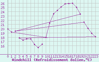 Courbe du refroidissement olien pour Montlimar (26)