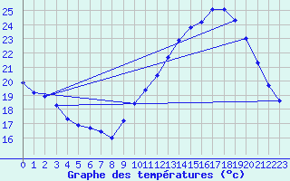 Courbe de tempratures pour Jan (Esp)