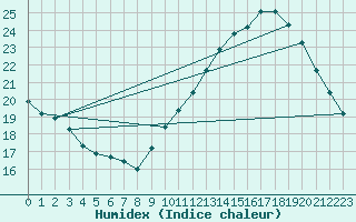 Courbe de l'humidex pour Jan (Esp)