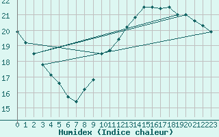 Courbe de l'humidex pour Cap Bar (66)