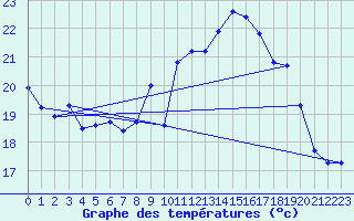 Courbe de tempratures pour Rochefort Saint-Agnant (17)