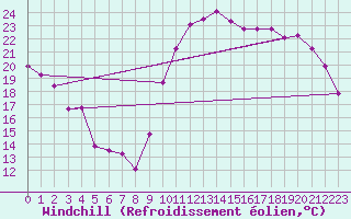 Courbe du refroidissement olien pour Montredon des Corbires (11)