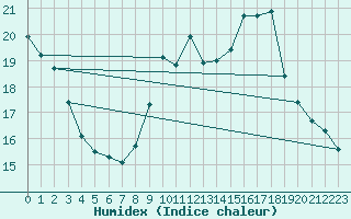 Courbe de l'humidex pour Saint-Nazaire-d'Aude (11)