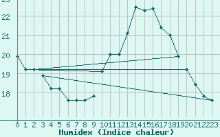 Courbe de l'humidex pour Lemberg (57)