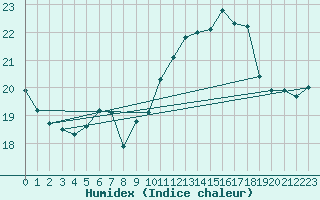 Courbe de l'humidex pour Waldmunchen