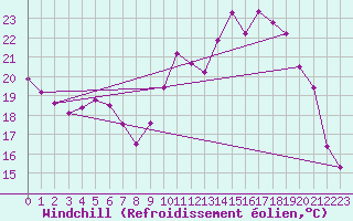 Courbe du refroidissement olien pour Creil (60)