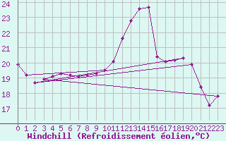 Courbe du refroidissement olien pour Ruffiac (47)