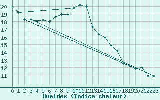 Courbe de l'humidex pour Le Mans (72)