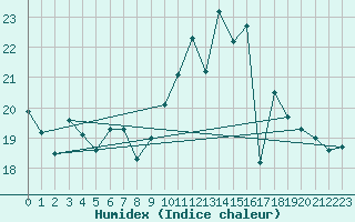 Courbe de l'humidex pour Wien / Hohe Warte