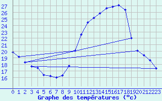 Courbe de tempratures pour Gap-Sud (05)