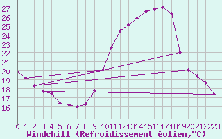Courbe du refroidissement olien pour Gap-Sud (05)
