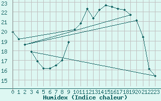 Courbe de l'humidex pour Reims-Courcy (51)