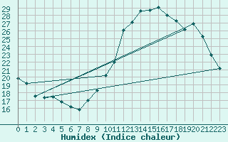 Courbe de l'humidex pour Sallles d'Aude (11)