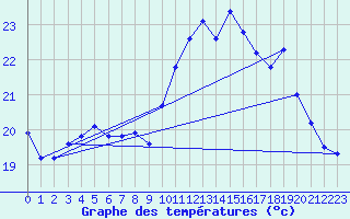 Courbe de tempratures pour Boulaide (Lux)