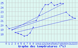 Courbe de tempratures pour Pointe de Socoa (64)