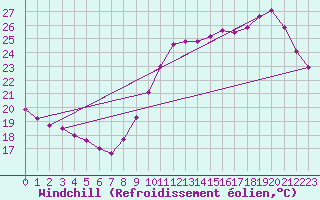 Courbe du refroidissement olien pour Cap Ferret (33)