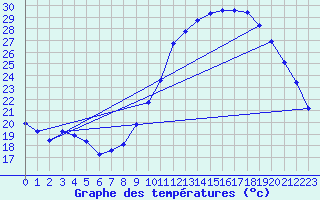 Courbe de tempratures pour Laroque (34)