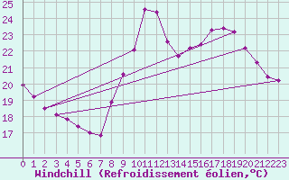 Courbe du refroidissement olien pour Six-Fours (83)