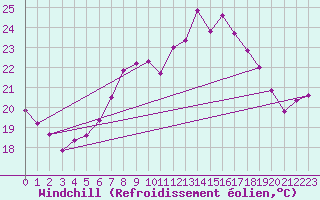 Courbe du refroidissement olien pour Grossenzersdorf