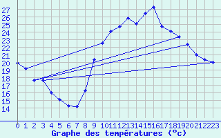 Courbe de tempratures pour Montpellier (34)