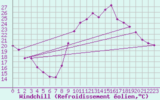 Courbe du refroidissement olien pour Montpellier (34)