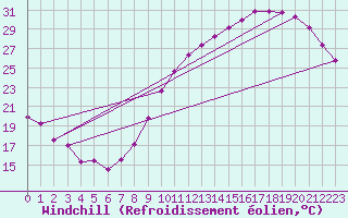 Courbe du refroidissement olien pour Roissy (95)