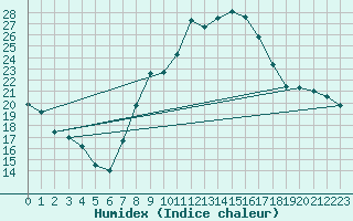 Courbe de l'humidex pour Weissenburg